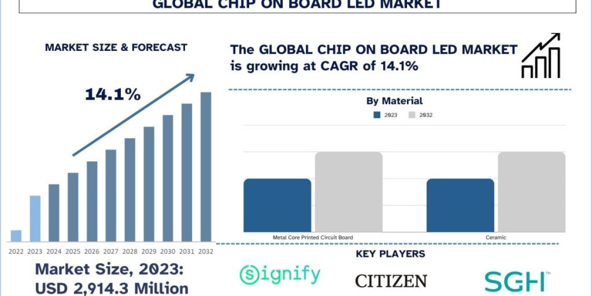 Chip On Board LED Market Size, Share, Growth, Trends & Analysis
