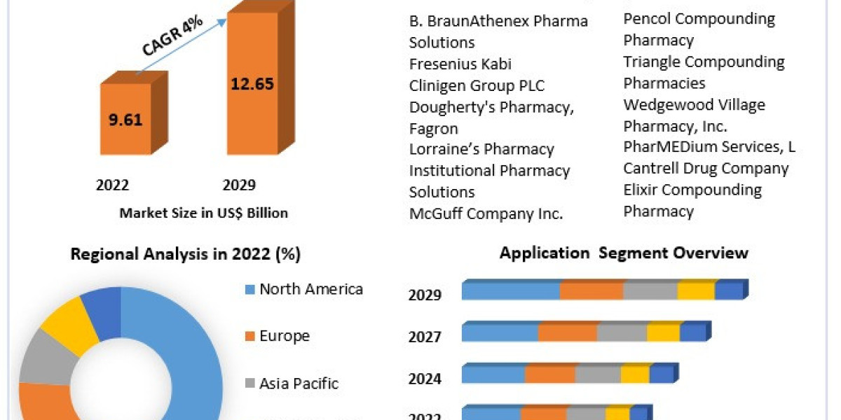 Compounding Pharmacies Market Size, Revenue Analysis, Business Strategy, Top Leaders and Global Forecast 2029