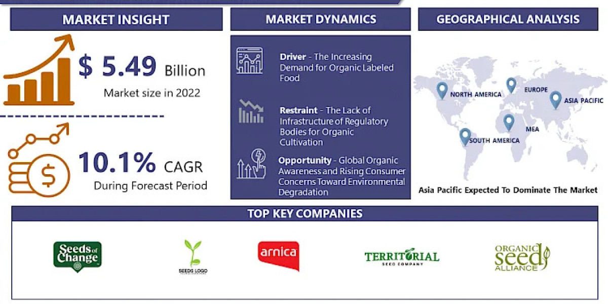 Organic Seeds Market - Global Size & Upcoming Industry Trends By 2032