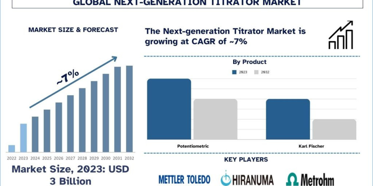 Next-generation Titrator Market Analysis by Size, Share, Growth, Trends, Opportunities and Forecast (2024-2032)