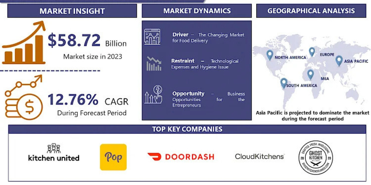 Cloud Kitchen Market Worth USD 173.05 Billion By 2032 | Growth Rate (CAGR) Of 12.76%