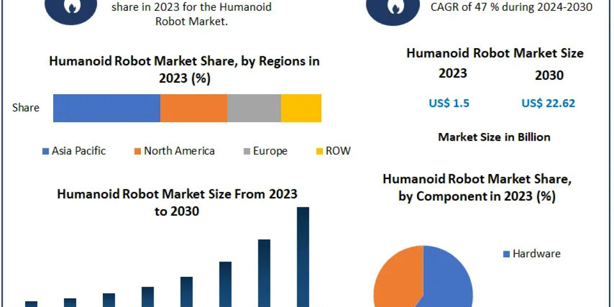 Humanoid Robot Market Projections: USD 1.5 Billion in 2023