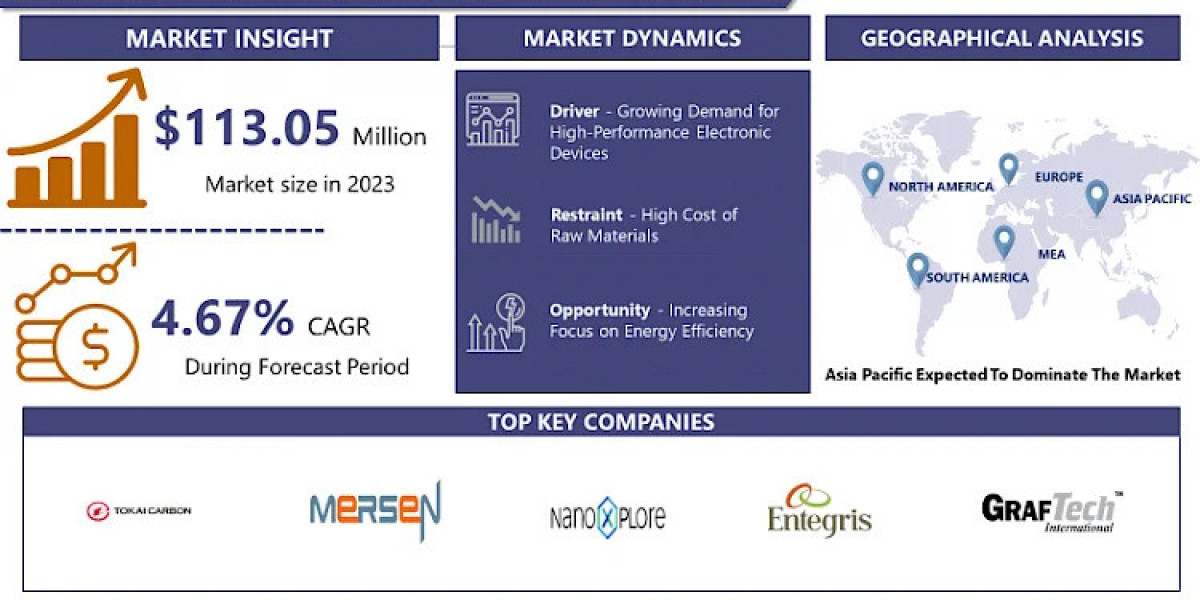 High Thermal Conductivity Graphite Market Report 2032: Exploring Size, Growth, and Share