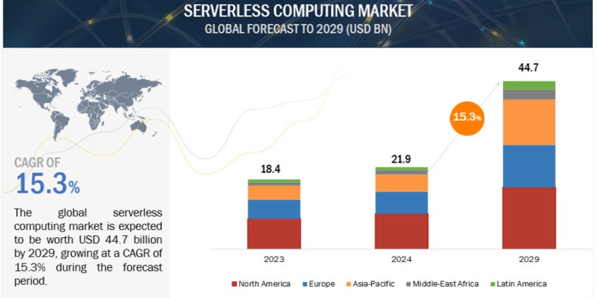 Serverless Computing Market Forecast to Reach $44.7 Billion by 2029