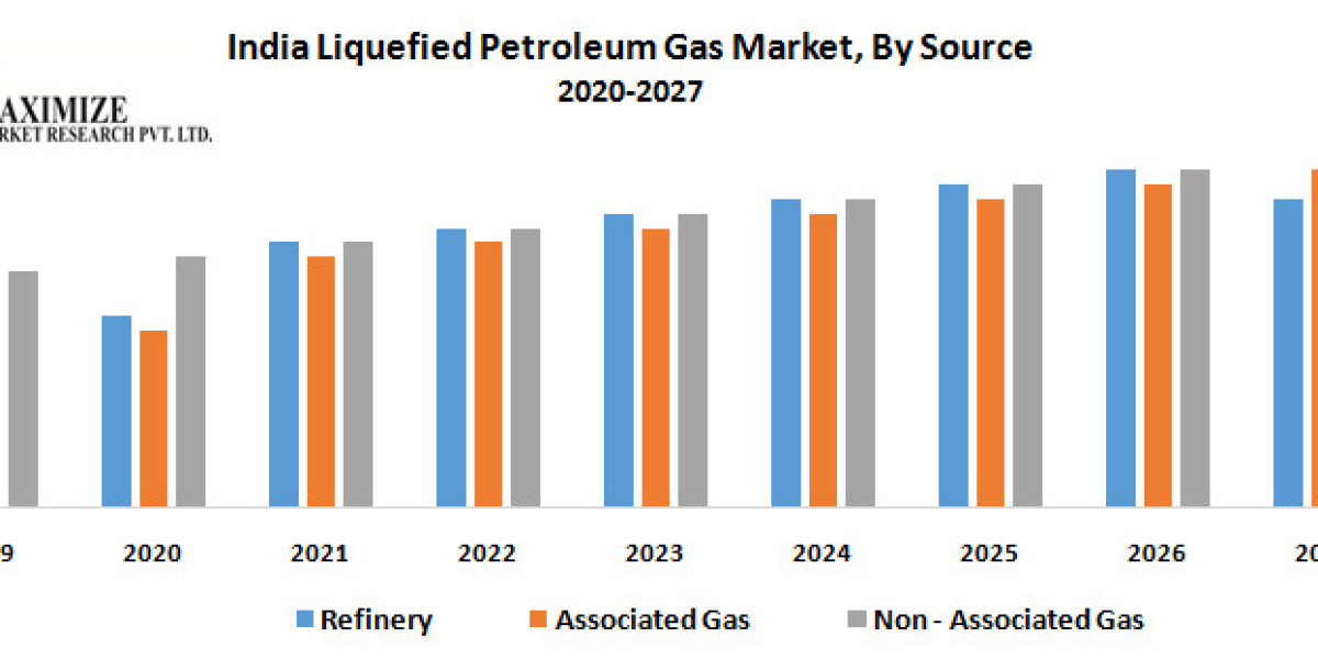 India Liquefied Petroleum Gas Market Forecasted to Achieve USD 36.80 Mn by 2026