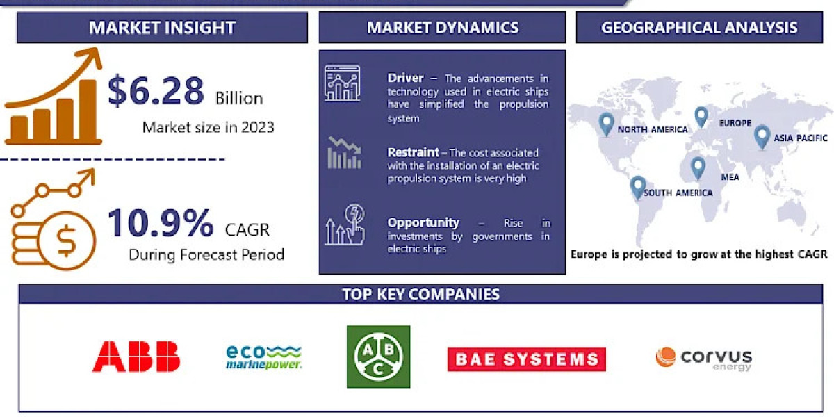 Electric Ships Market Is Projected to Reach USD 15.93 Billion By 2032| CAGR of 10.9%