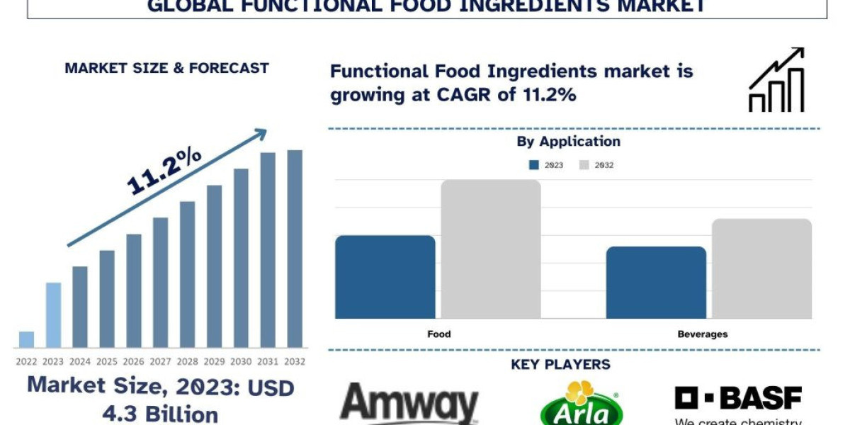 Functional Food Ingredients Market Seen Soaring ~11.2% Growth to Reach USD ~ Billion by 2032 | UnivDatos