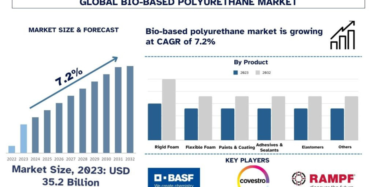 Bio-Based Polyurethane Market Size, Share, Trends, Report & Analysis