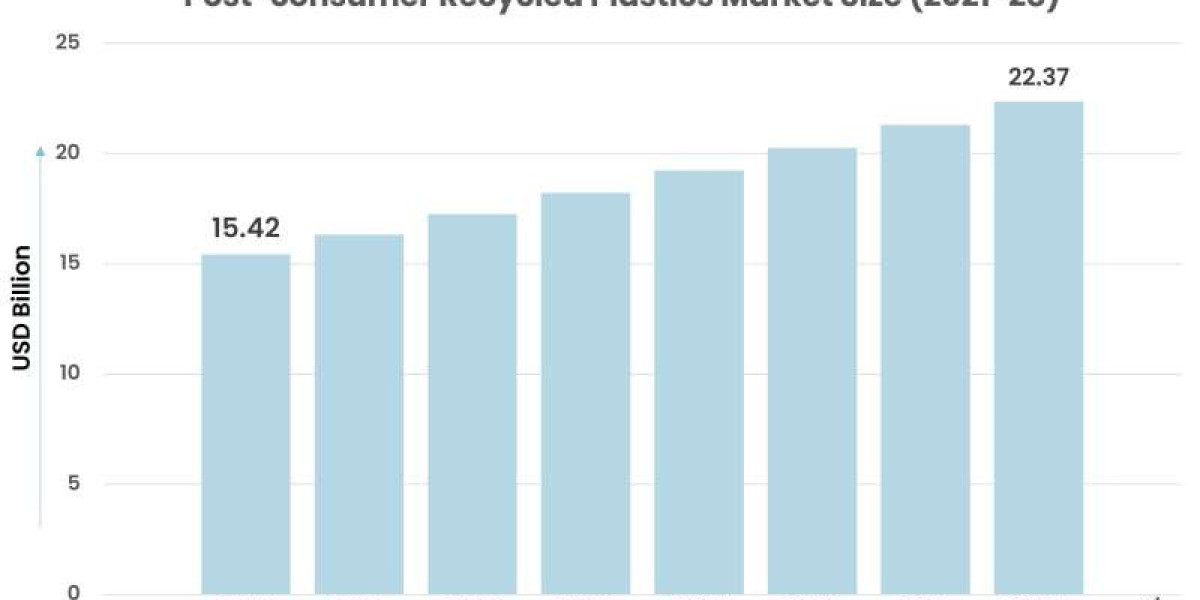 Post Consumer Recycled Plastics Market is Expected to Register a Considerable Growth by 2028