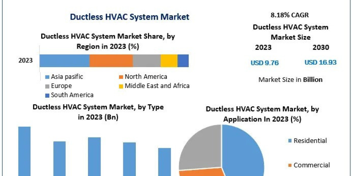 Ductless HVAC System Market Industry Trend, Joint Ventures, Sales Revenue And Growth Factors