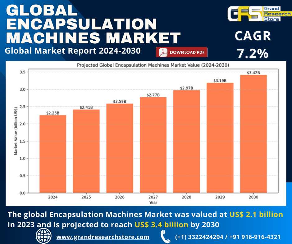 Global Encapsulation Machines Market Research Repo..