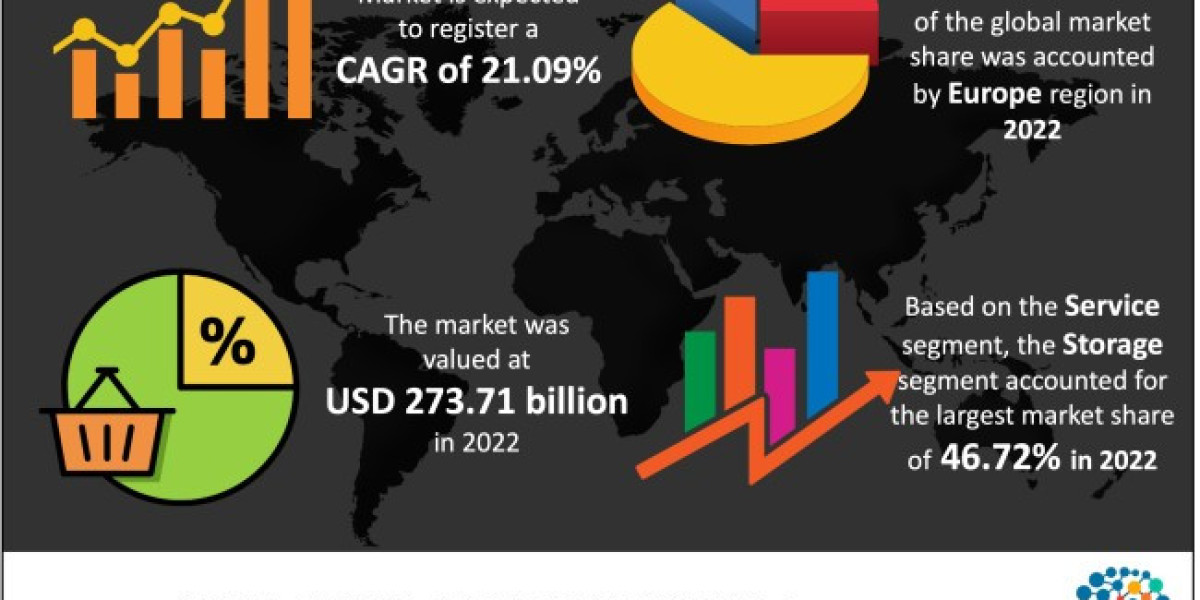 Global Cold Chain Logistics  Market 2024 Industry Strategy, Trends, Growth, Size, Share, Demand and Forecast to 2033
