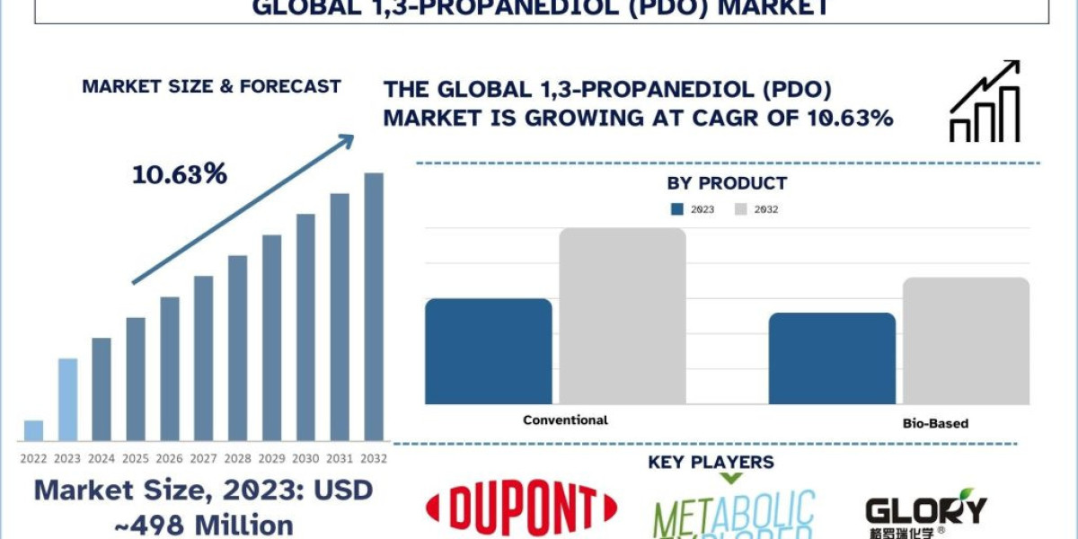 1,3-PROPANEDIOL (PDO) Market Size, Share, Trends, Report & Analysis
