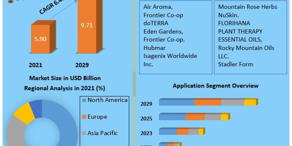 Cutting-Edge Developments in Aromatherapy: Industry Insights and Future Trends