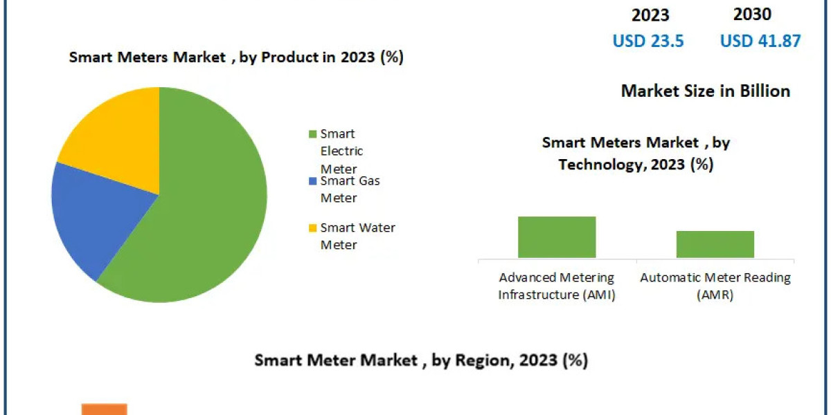 Smart Meters Market Dynamics and Consumer Adoption Trends Forecast 2024-2030