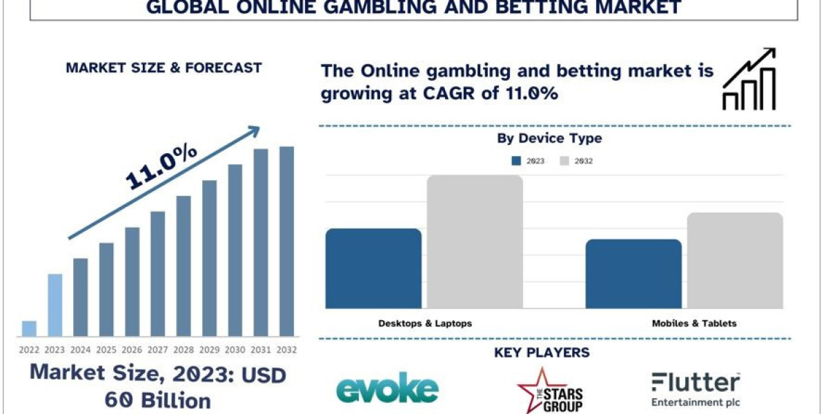 Online Gambling and Betting Market Analysis by Size, Growth and Forecast (2024–2032) | UnivDatos