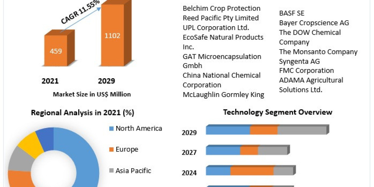 Microencapsulated Pesticides Market  Key Player, Growth, with Covid-19 Impact Analysis, Share, Size, Leading Players, In