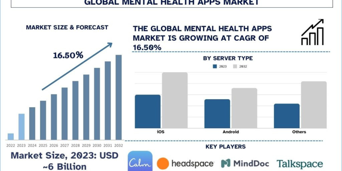 Mental Health Apps Market Analysis by Size, Growth and Forecast (2024–2032) | UnivDatos