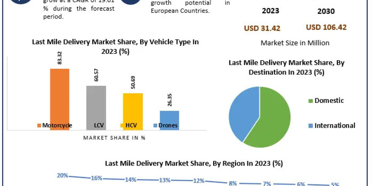 Last Mile Delivery Market Expected Expansion: From USD 31.42 Billion in 2023 to Nearly USD 106.42 Billion by 2030