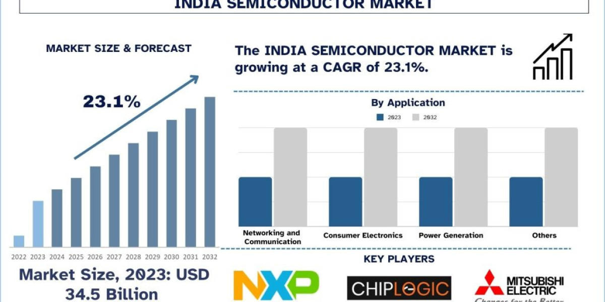 India Semiconductor Market Analysis by Size, Growth and Forecast (2024–2032) | UnivDatos