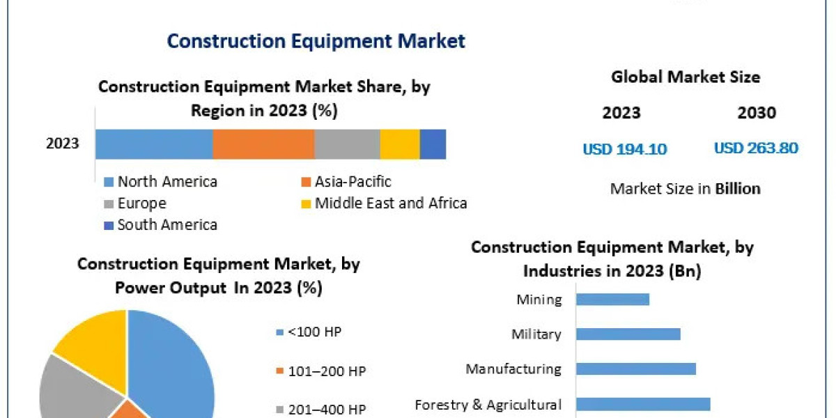 Construction Equipment Market Set to Expand from USD 194.10 Billion to USD 263.80 Billion by 2030