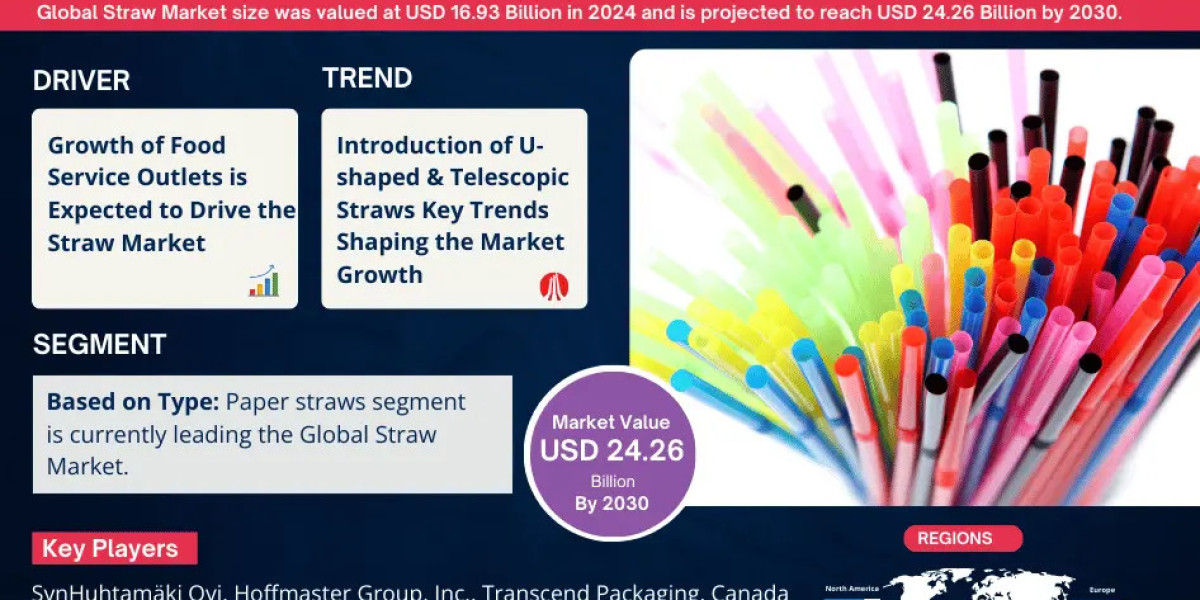 Straw Market value: USD 24.26 Billion by 2030., Featuring Growing Trends and Opportunities