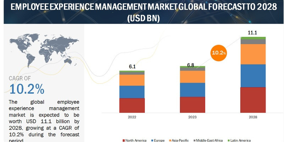 Employee Experience Management Market Growth at USD 11.1 Billion by 2028