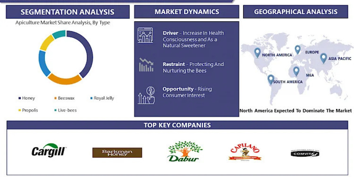 Global Apiculture Market CAGR Of 5.94%, Business Developments And Demand Forecast 2032