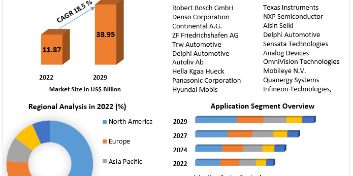 Global Anti-collision Sensor Market  Future Estimation ,  Joint Ventures And Future Growth