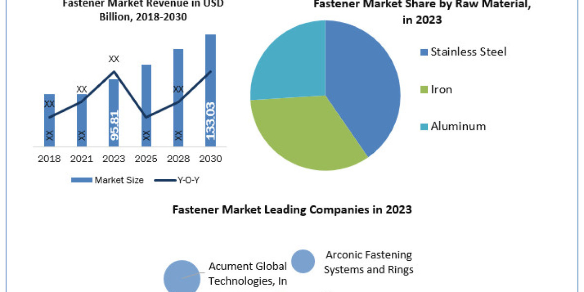 Fastener Companies By Component, By Insurance Type, By Coverage Type, By Enterprise Size, By End User, By Regional Forec