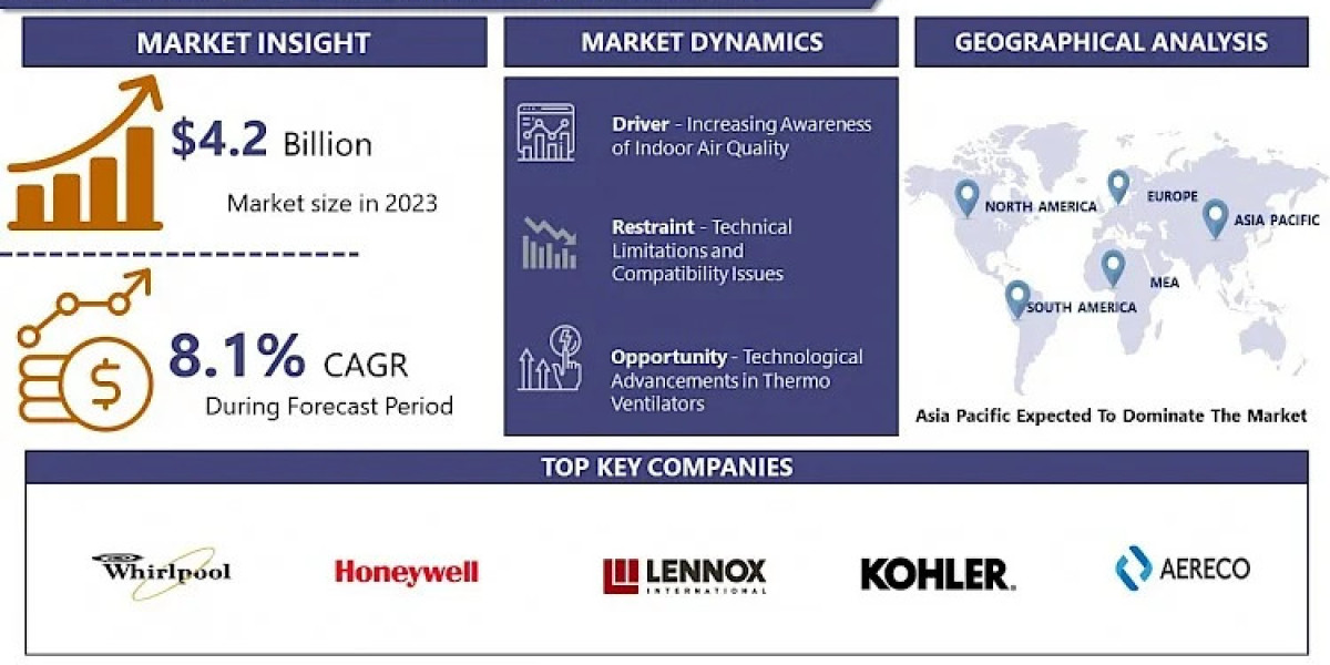 Thermo Ventilators Market: Trends, Growth Drivers, and Future Outlook
