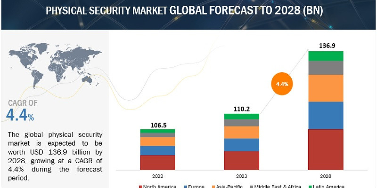 Projected Growth: Physical Security Market Reaching $136.9 Billion by 2028