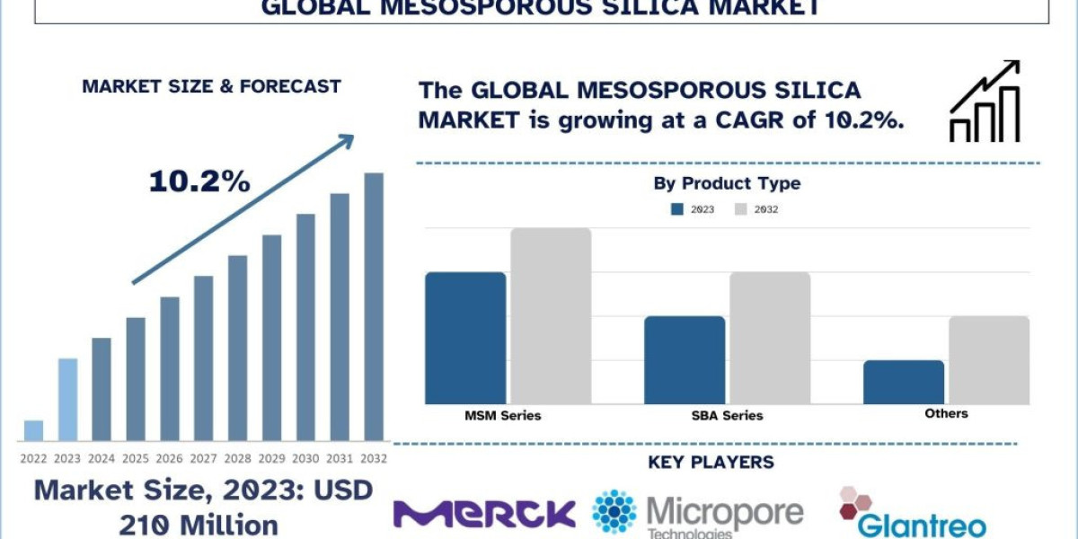 Mesoporous Silica Market Size, Share, Trends, Report & Analysis