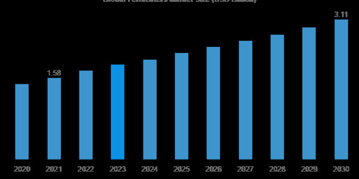 Fermenters  Market 2024 Based on  and Regional Overview with Leading Companies Profile