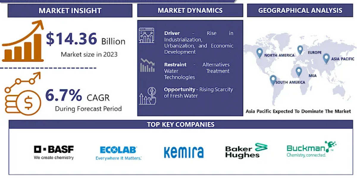 Driving Growth in the Wastewater Treatment Chemicals Market: 4.85% CAGR Expected from 2024-2032