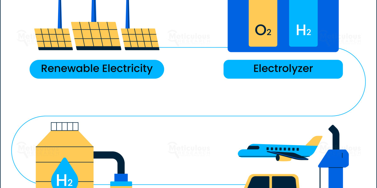 Electrolyzers Market Boom: A 21.2% CAGR Amidst Global Sustainability Goals