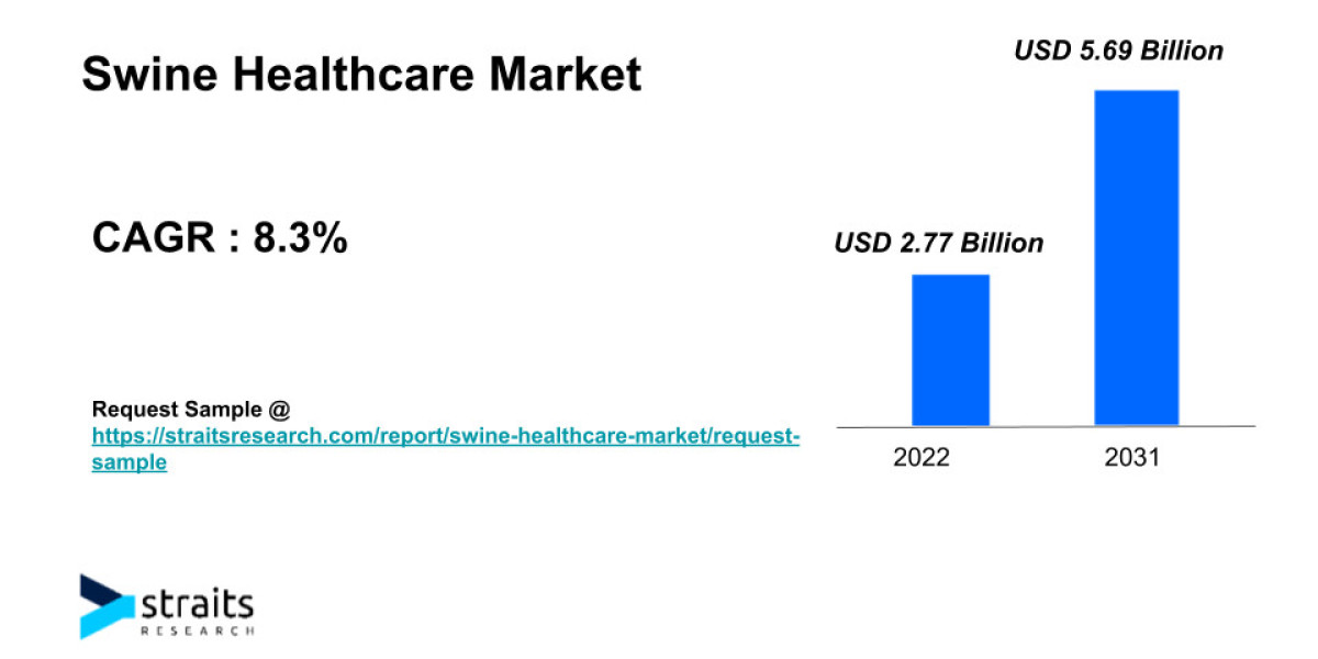 Swine Healthcare Market Growth & Trends | 2031