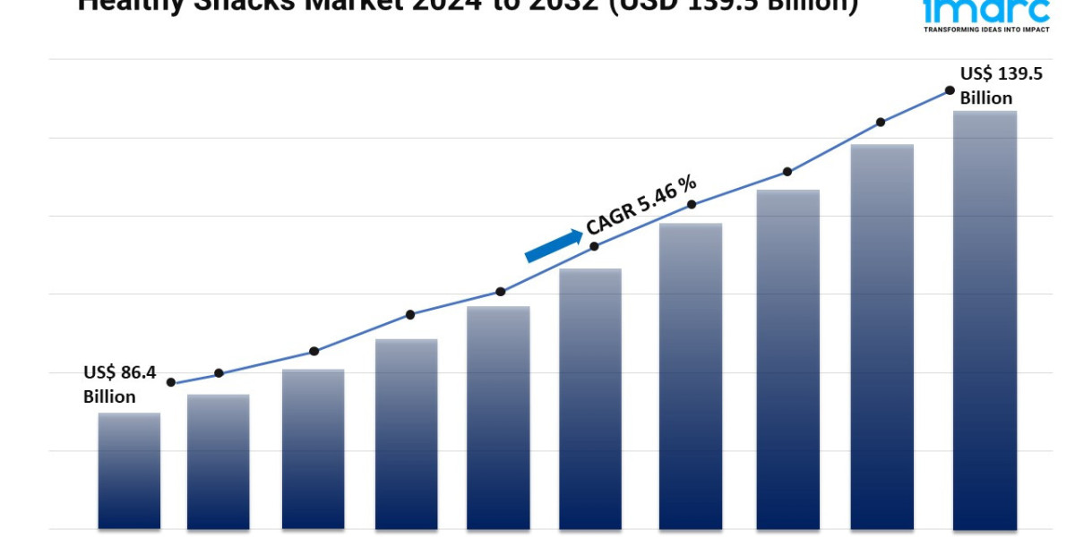 Healthy Snacks Market Share, Size, Growth, and Forecast 2024-2032