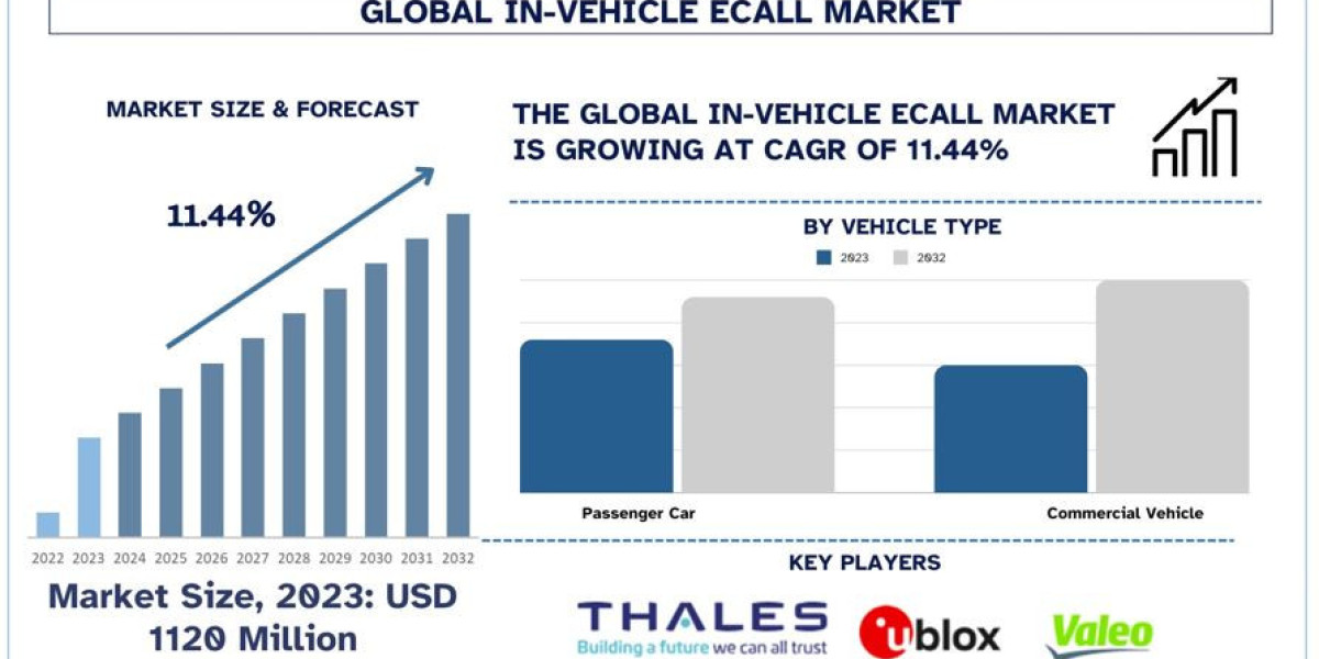 In-Vehicle eCall Market Analysis by Size, Growth and Forecast (2024–2032) | UnivDatos