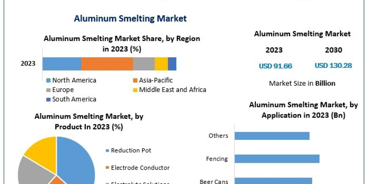 Sustainability and Energy Efficiency Trends Shape the Future of the Aluminum Smelting Market