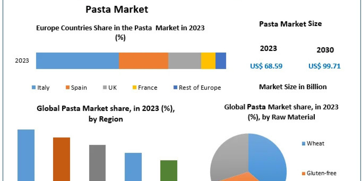 Pasta Market Industry Summary, Magnitude, Influencing Factors, and Long-Term Trends