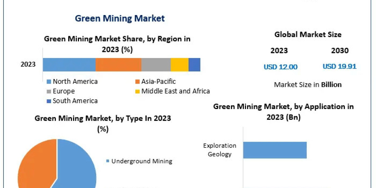 Green Mining Market: The Role of Technology in Reducing Environmental Impact