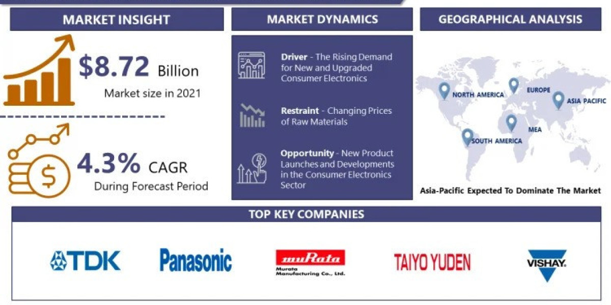 Inductors, Cores, And Beads Market Growth, Size, Share & Trends and Forecast 2024-2032