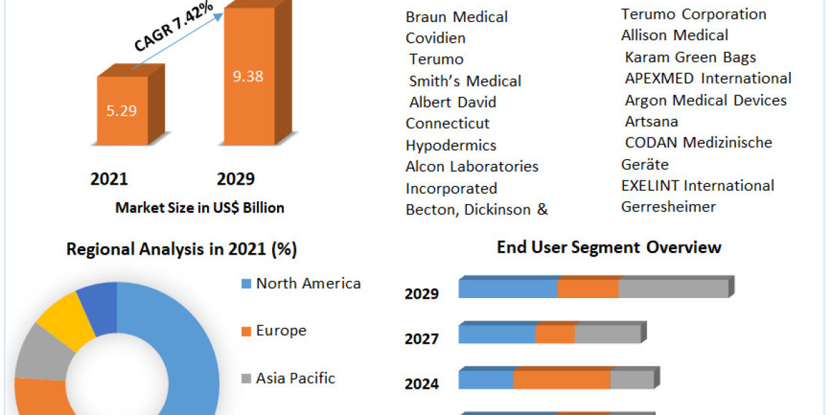 Syringe and Needle Market Outlook, Leading Players And Covid-19 Business Impact