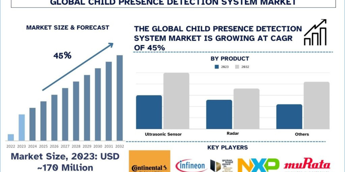Child Presence Detection Systems Market Analysis by Size, Growth and Forecast (2024–2032) | UnivDatos