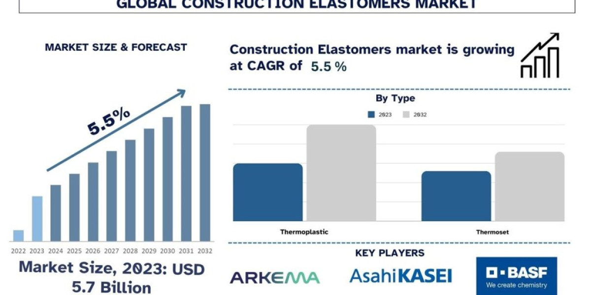 Construction Elastomers Market Size, Share, Report, Analysis & Forecast