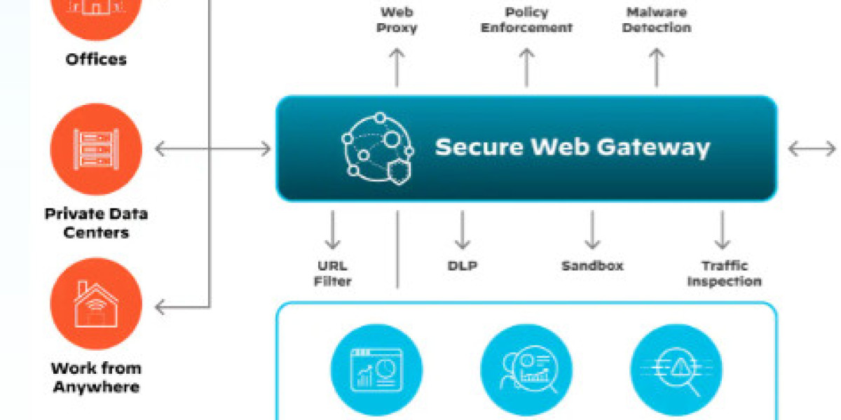 Secure Web Gateway Market Growth to Accelerate in Forecast Period (2024-2031)