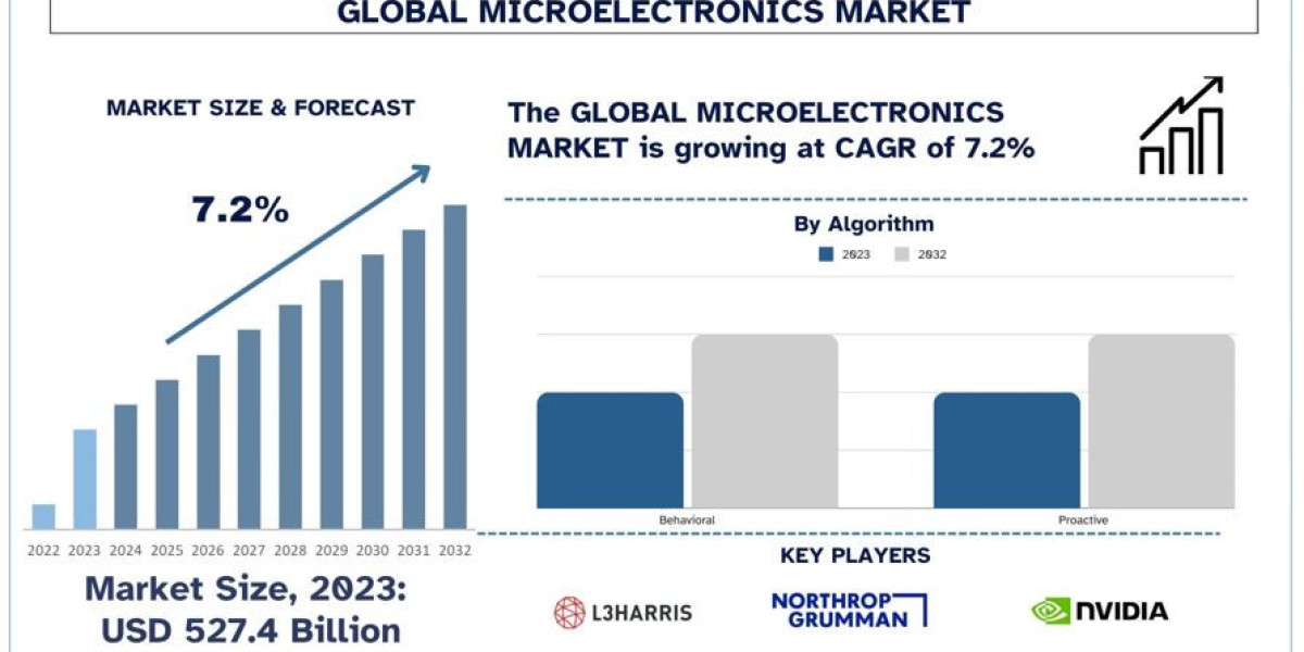 Microelectronics Market Size, Share, Growth, Trends & Analysis