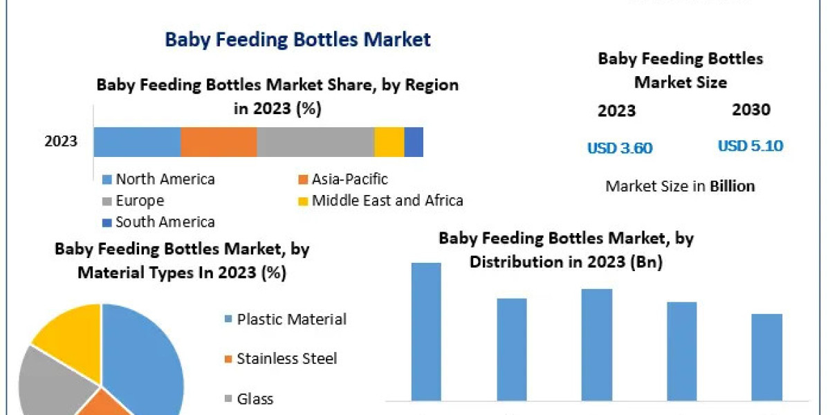 Baby Feeding Bottles Market Trends 2024-2030: Focus on Health and Safety Standards