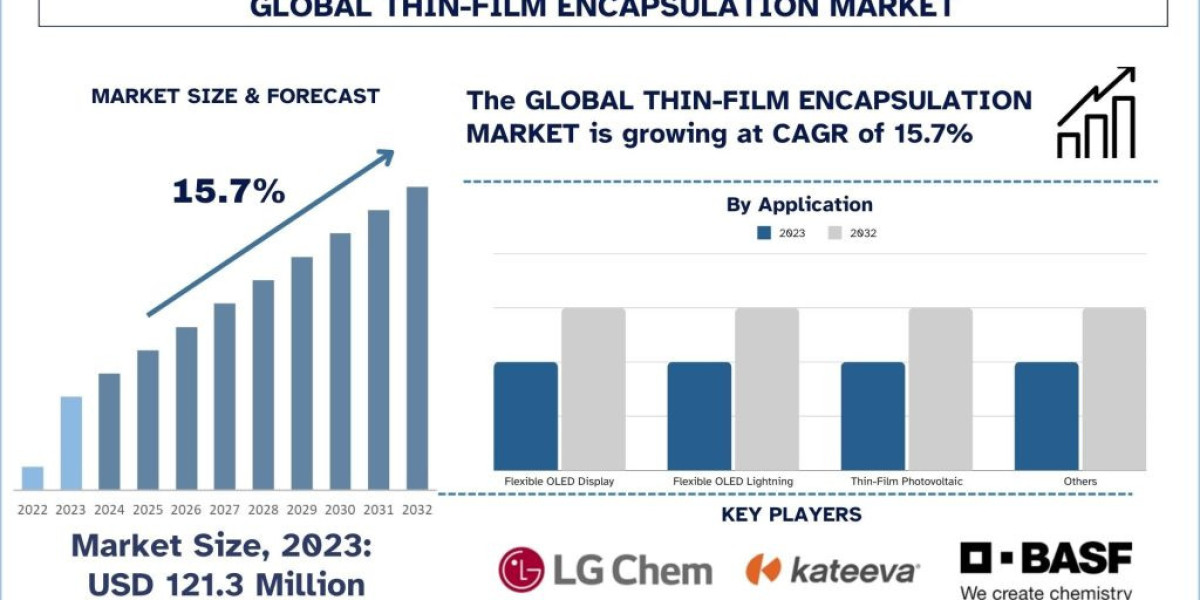 Thin-Film Encapsulation Market Size, Share, Trends, Report & Analysis